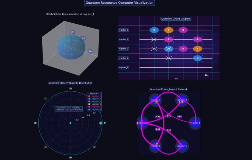Quantum resonance computer visualization